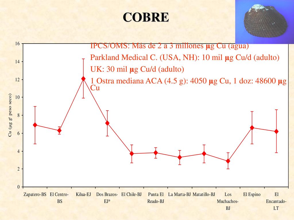 COBRE IPCS/OMS: Más de 2 a 3 millones µg Cu (agua)