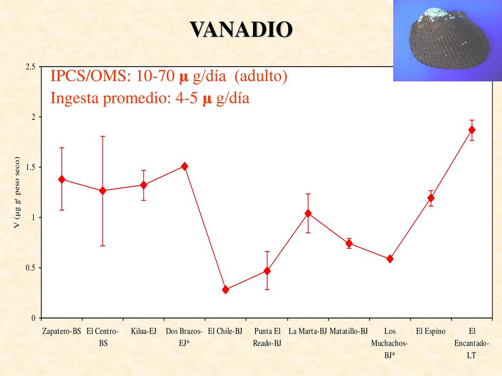 VANADIO IPCS/OMS: µ g/día (adulto) Ingesta promedio: 4-5 µ g/día