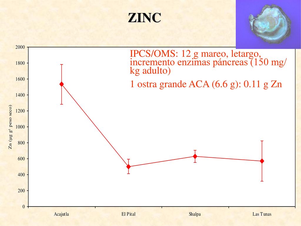 ZINC IPCS/OMS: 12 g mareo, letargo, incremento enzimas páncreas (150 mg/ kg adulto) 1 ostra grande ACA (6.6 g): 0.11 g Zn.