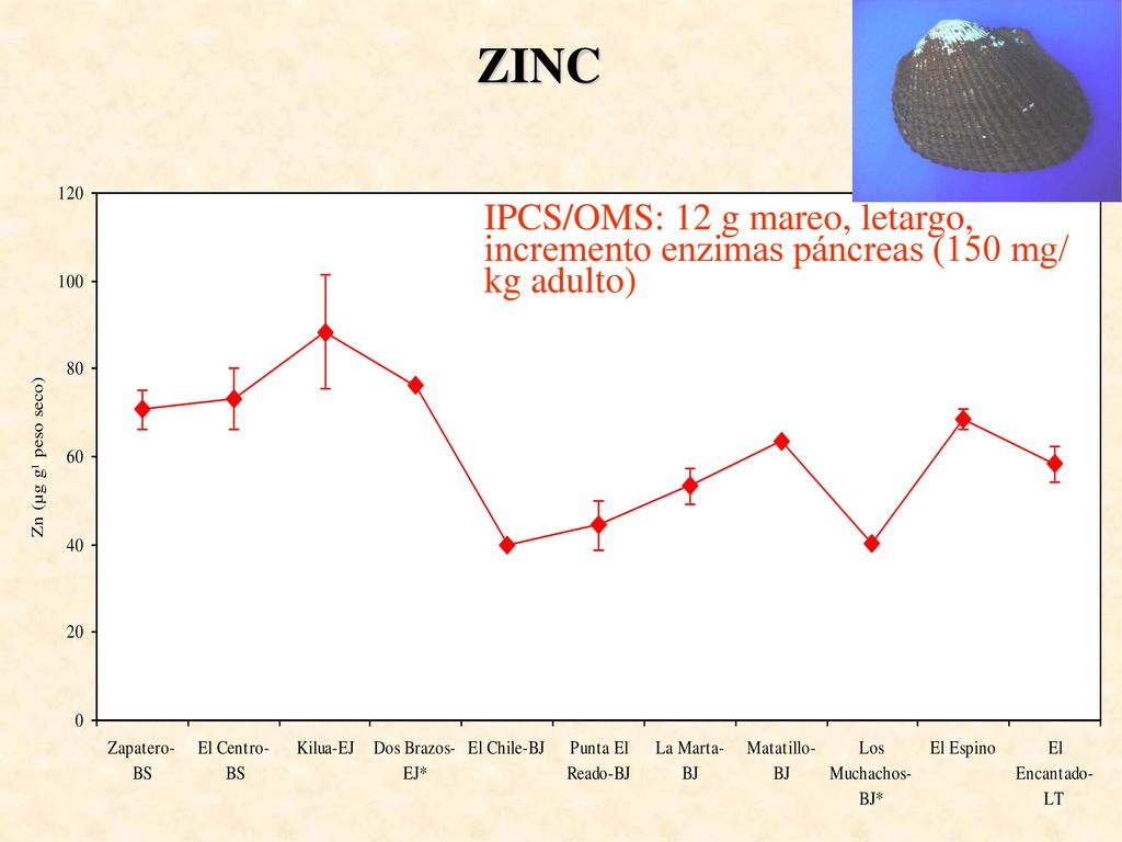 ZINC IPCS/OMS: 12 g mareo, letargo, incremento enzimas páncreas (150 mg/ kg adulto)