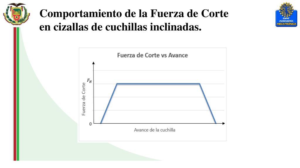 Comportamiento de la Fuerza de Corte en cizallas de cuchillas inclinadas.