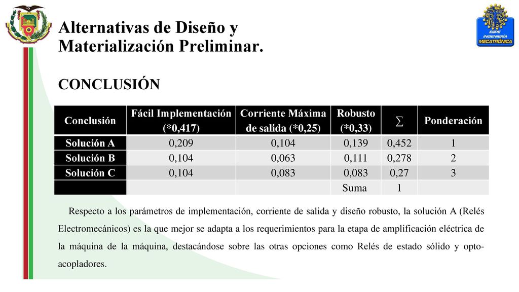 Fácil Implementación (*0,417) Corriente Máxima de salida (*0,25)