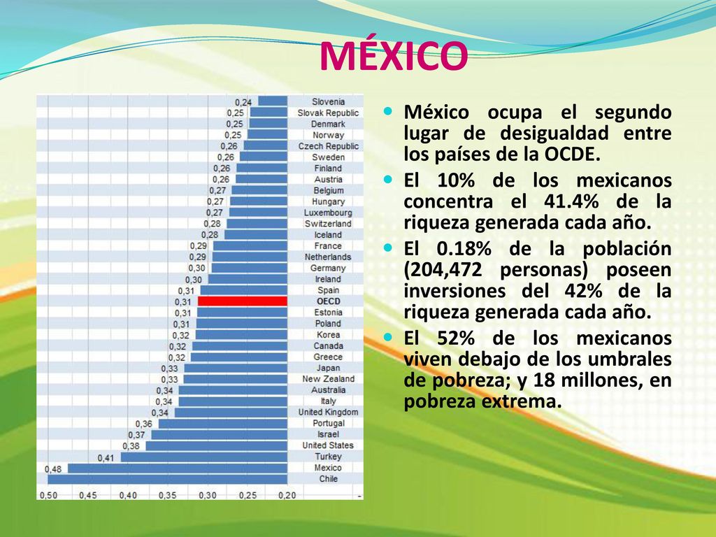 MÉXICO México ocupa el segundo lugar de desigualdad entre los países de la OCDE.
