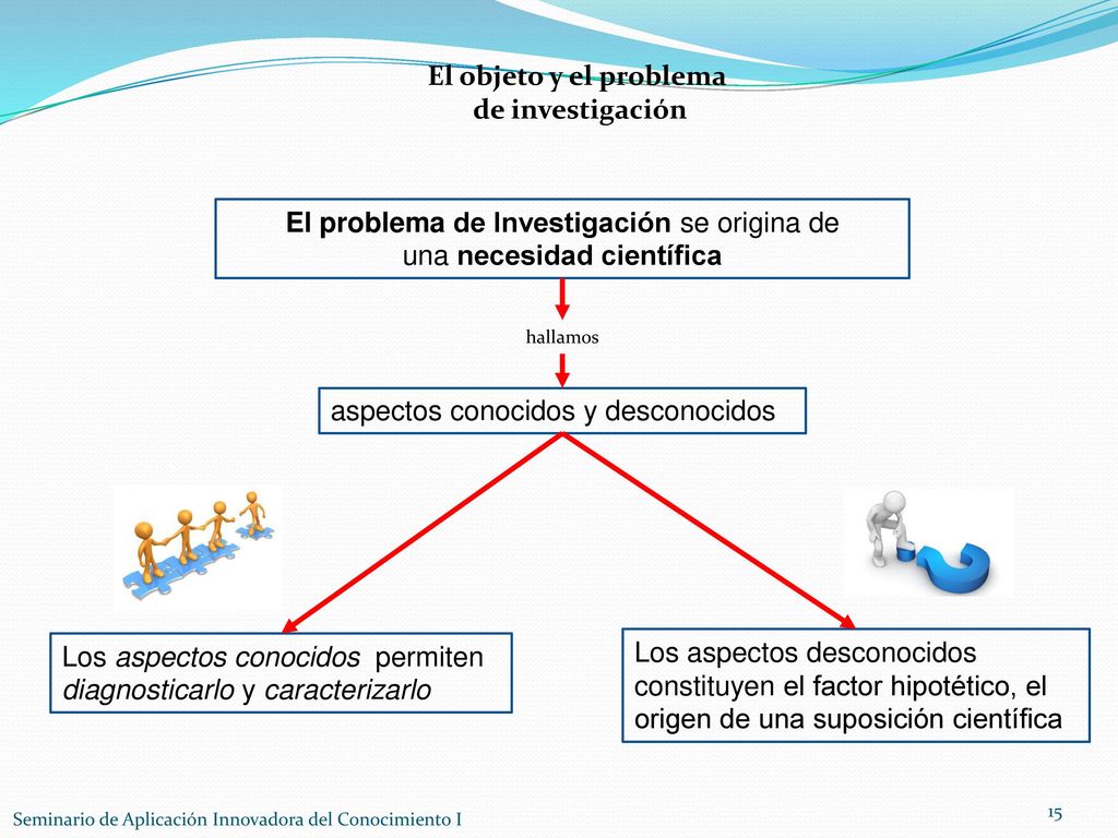El problema de Investigación se origina de una necesidad científica