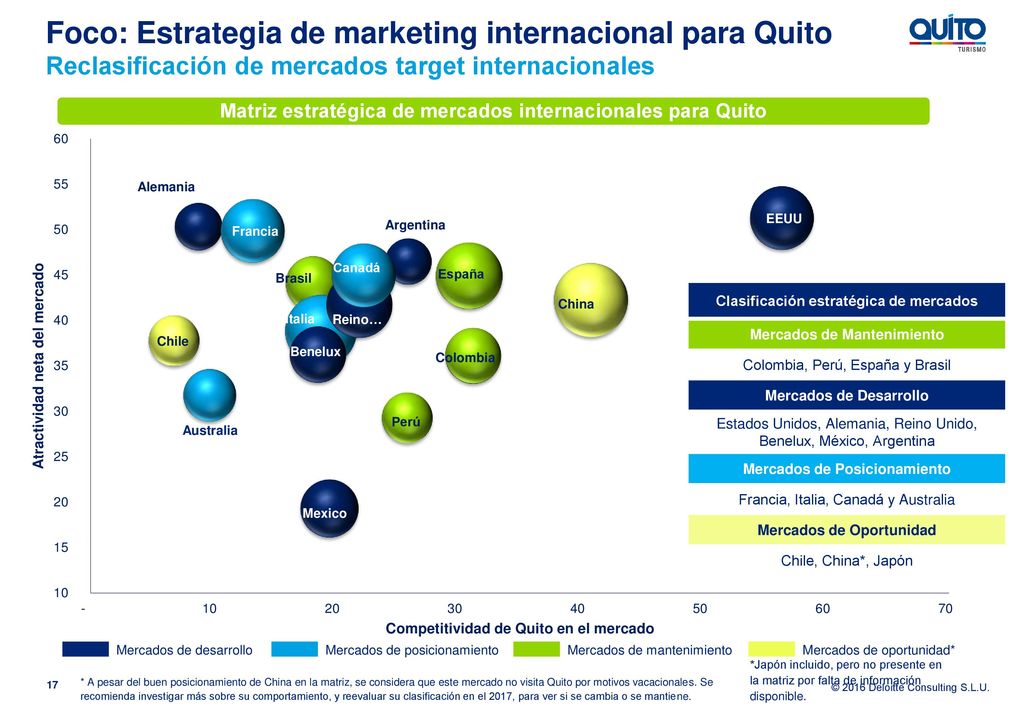 Foco: Estrategia de marketing internacional para Quito Reclasificación de mercados target internacionales