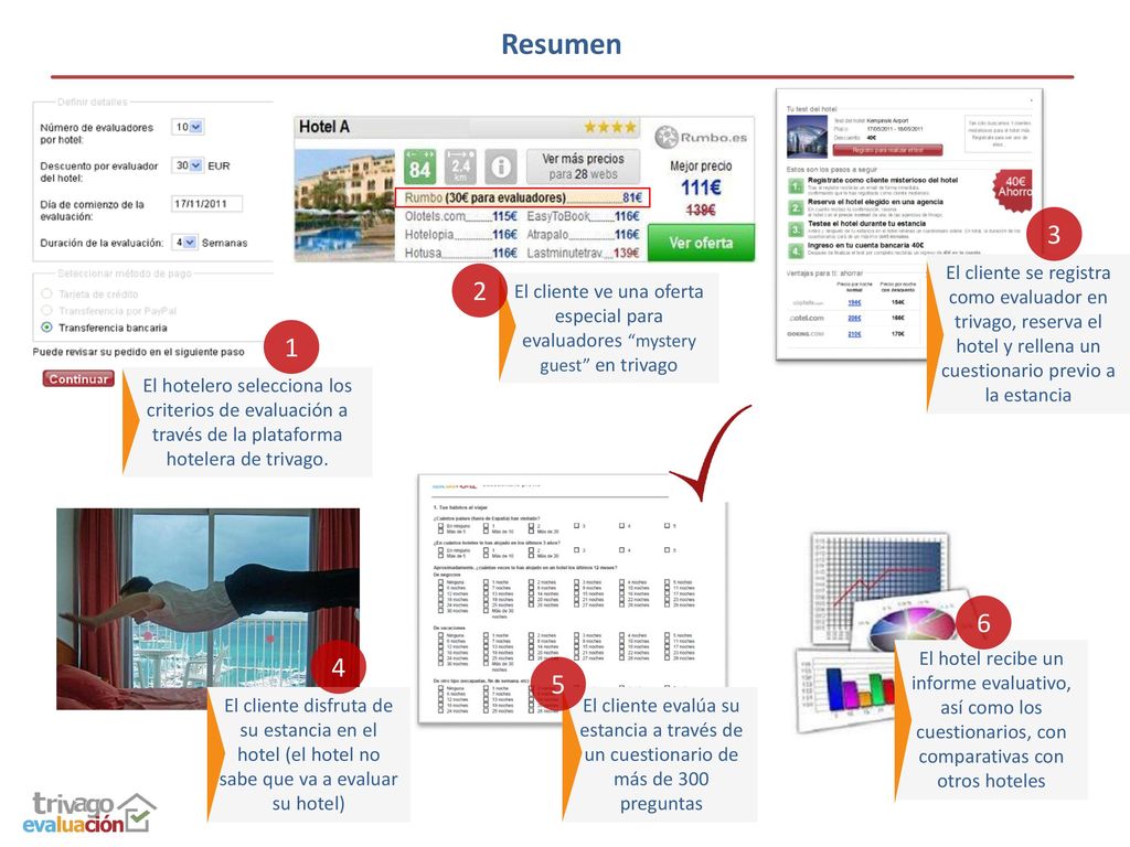 Resumen 3. El cliente se registra como evaluador en trivago, reserva el hotel y rellena un cuestionario previo a la estancia.