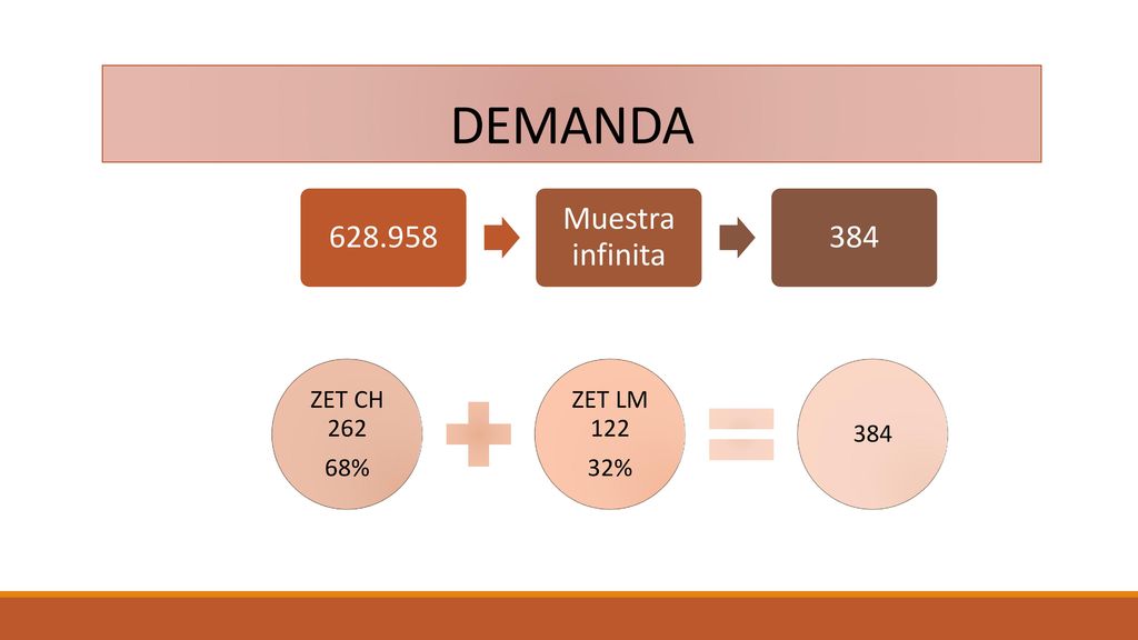 DEMANDA Muestra infinita 384 ZET CH % ZET LM % 384