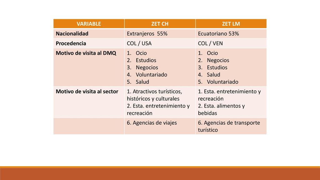 VARIABLE ZET CH. ZET LM. Nacionalidad. Extranjeros 55% Ecuatoriano 53% Procedencia. COL / USA.