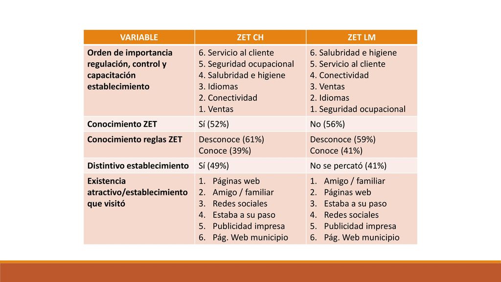 VARIABLE ZET CH. ZET LM. Orden de importancia regulación, control y capacitación establecimiento.