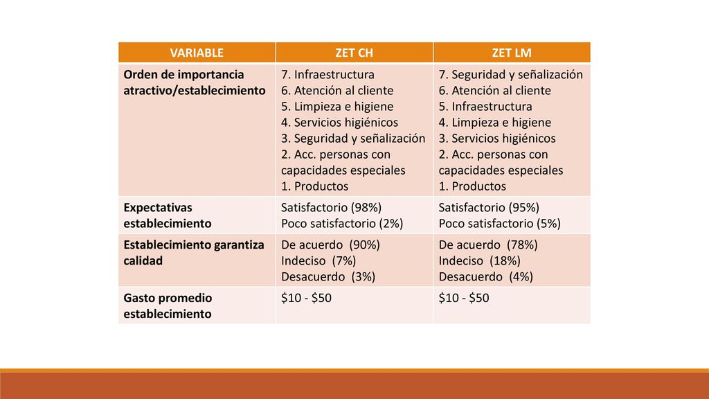 VARIABLE ZET CH. ZET LM. Orden de importancia atractivo/establecimiento. 7. Infraestructura. 6. Atención al cliente.