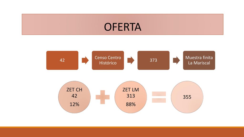 OFERTA ZET CH 42 12% ZET LM % Censo Centro Histórico 373