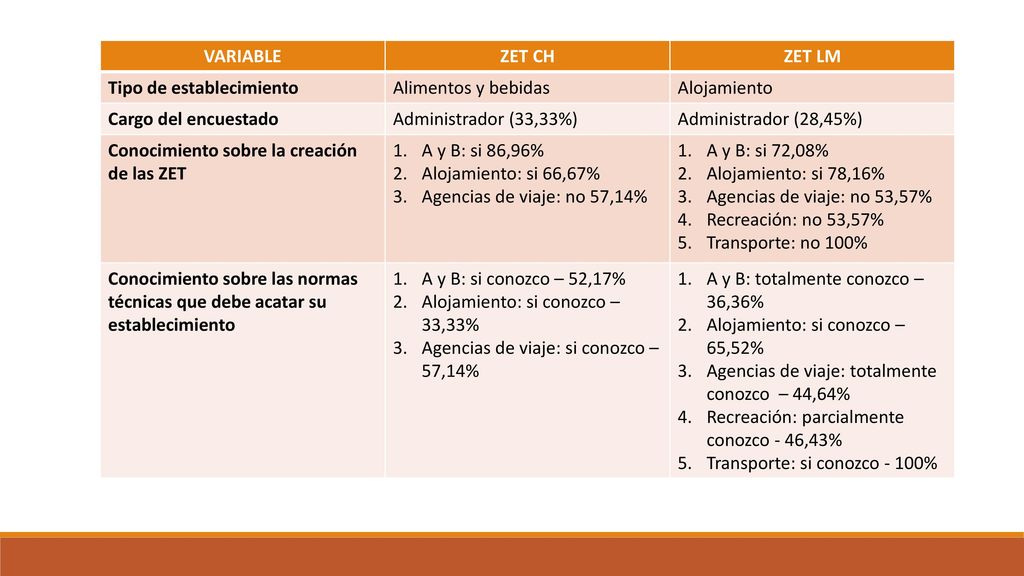 VARIABLE ZET CH. ZET LM. Tipo de establecimiento. Alimentos y bebidas. Alojamiento. Cargo del encuestado.