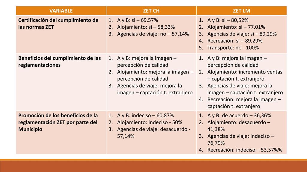 VARIABLE ZET CH. ZET LM. Certificación del cumplimiento de las normas ZET. A y B: si – 69,57% Alojamiento: si – 58,33%