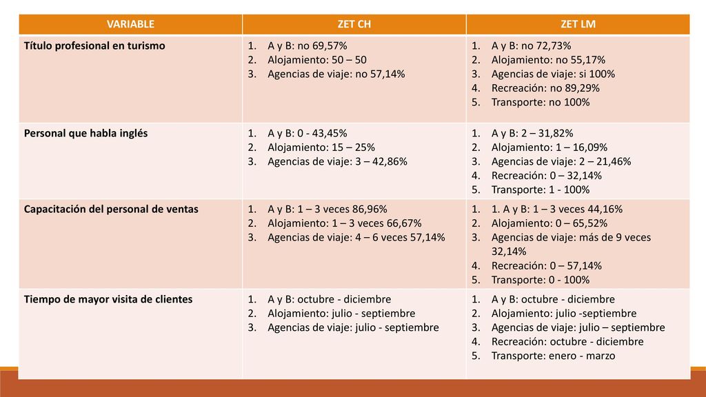 VARIABLE ZET CH. ZET LM. Título profesional en turismo. A y B: no 69,57% Alojamiento: 50 – 50. Agencias de viaje: no 57,14%