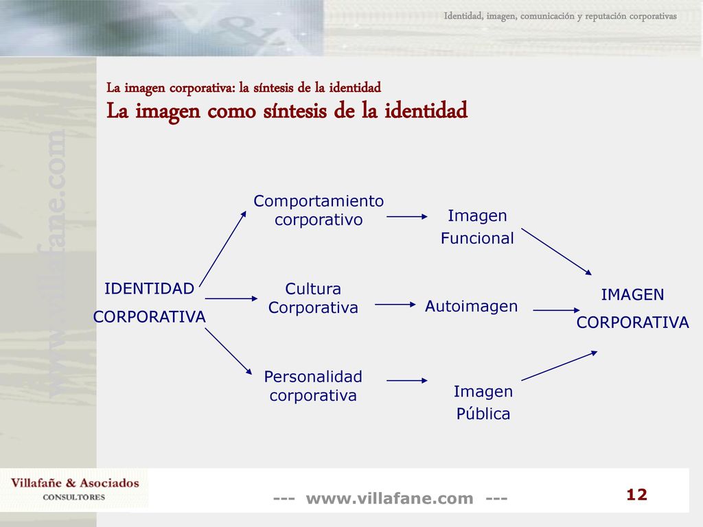 Identidad, imagen, comunicación y reputación corporativas