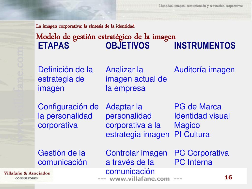 Identidad, imagen, comunicación y reputación corporativas