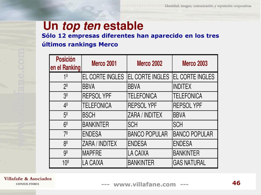 Identidad, imagen, comunicación y reputación corporativas
