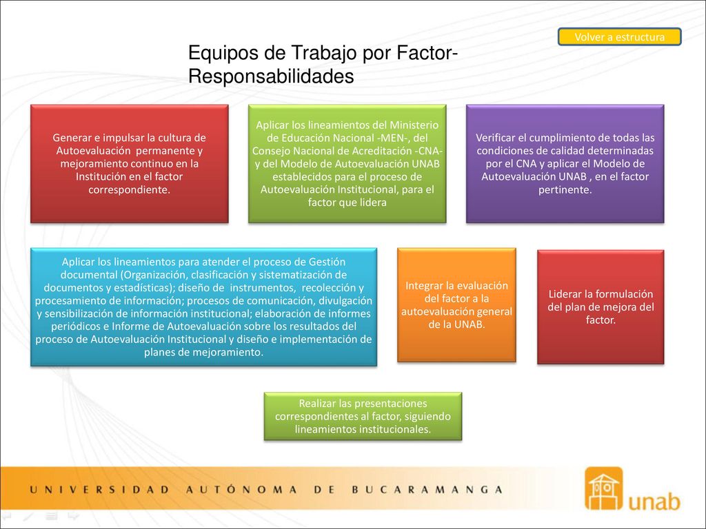 Liderar la formulación del plan de mejora del factor.