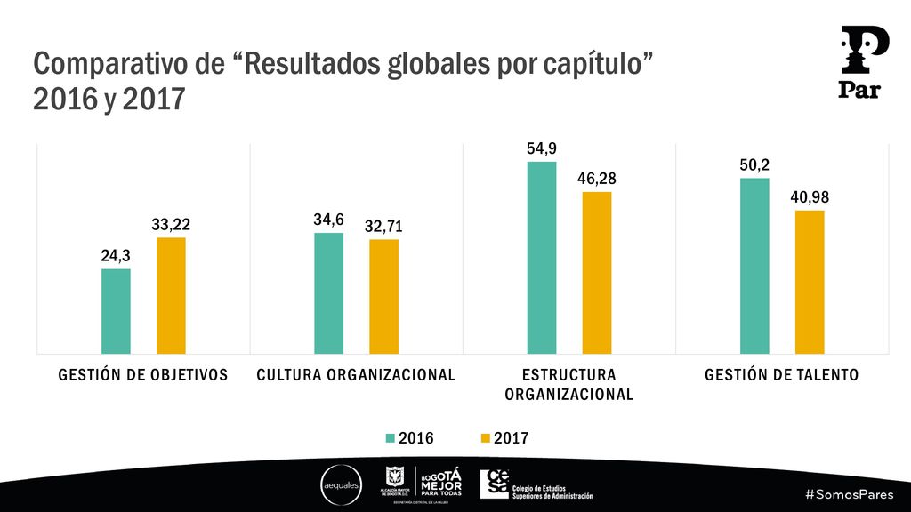 Comparativo de Resultados globales por capítulo 2016 y 2017