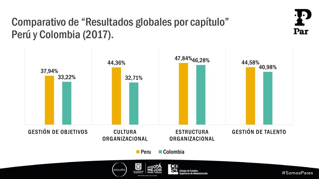 Comparativo de Resultados globales por capítulo Perú y Colombia (2017).