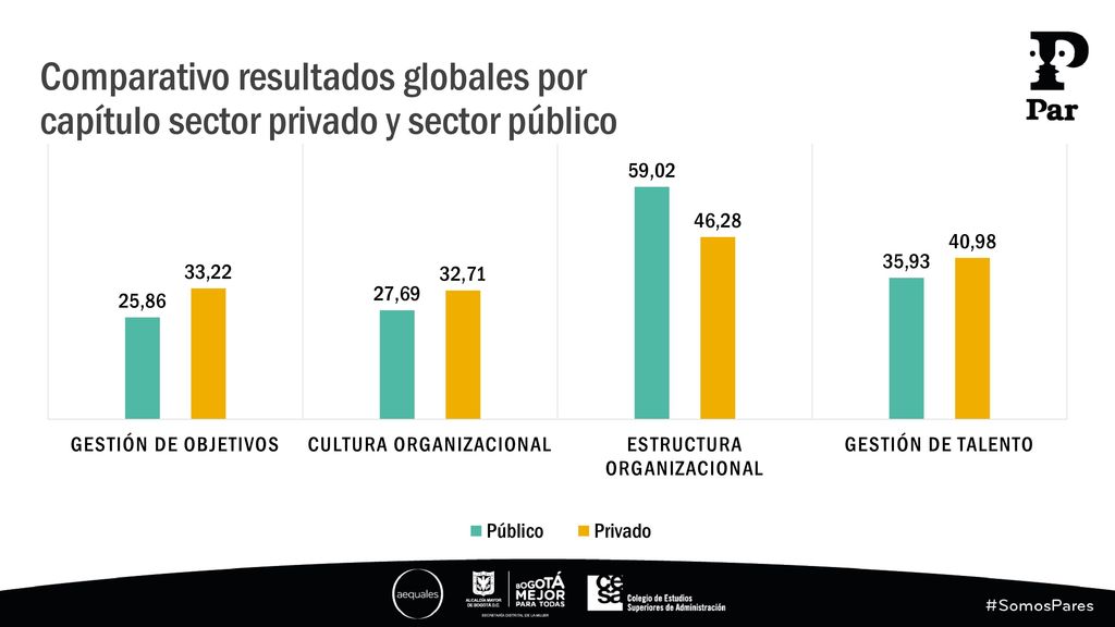 Comparativo resultados globales por capítulo sector privado y sector público