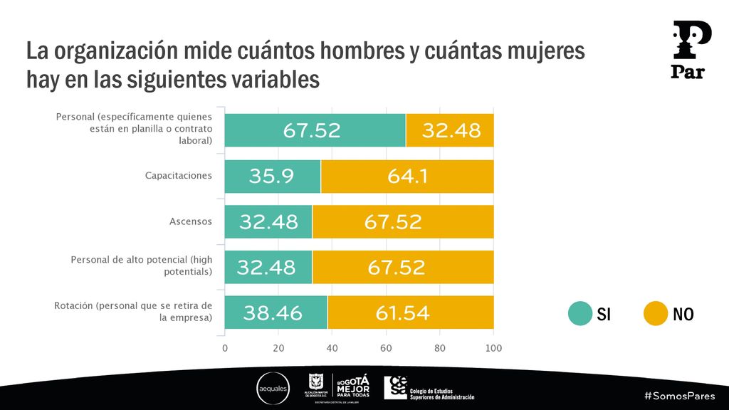 La organización mide cuántos hombres y cuántas mujeres hay en las siguientes variables