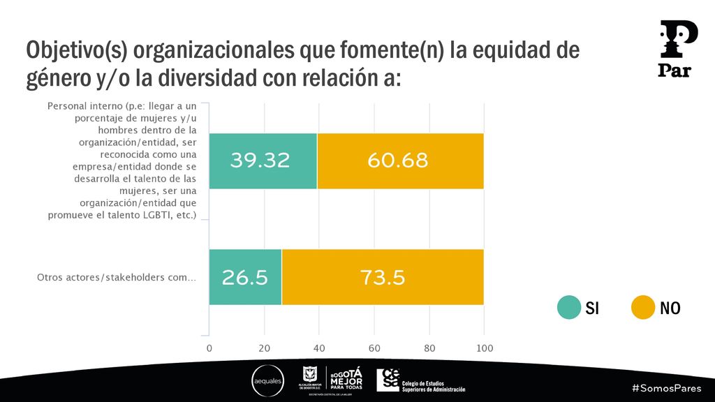 Objetivo(s) organizacionales que fomente(n) la equidad de género y/o la diversidad con relación a: