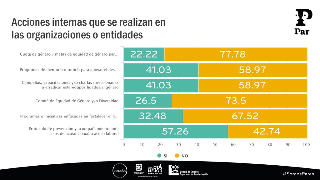 Acciones internas que se realizan en las organizaciones o entidades