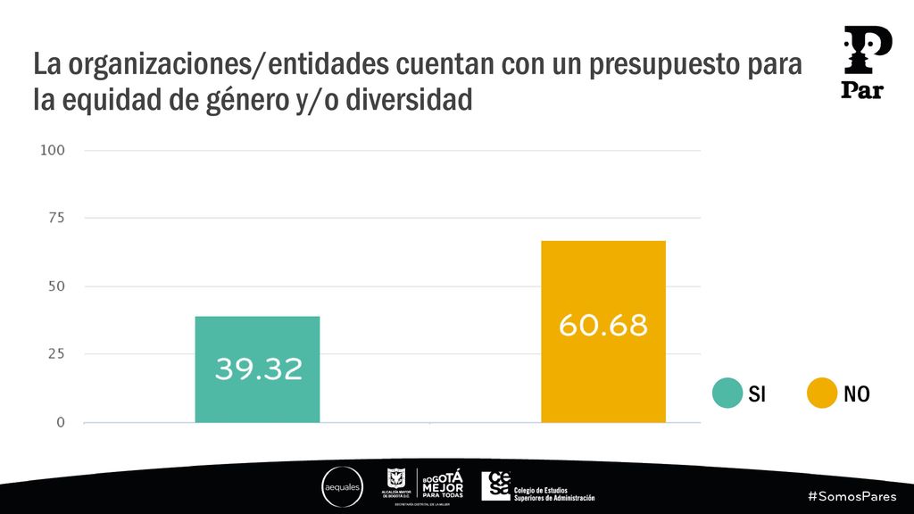 La organizaciones/entidades cuentan con un presupuesto para la equidad de género y/o diversidad