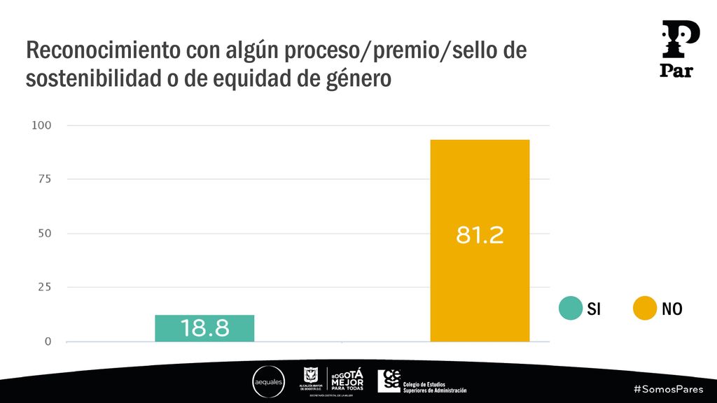 Reconocimiento con algún proceso/premio/sello de sostenibilidad o de equidad de género