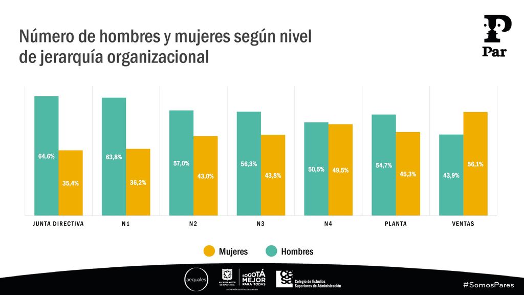 Número de hombres y mujeres según nivel de jerarquía organizacional