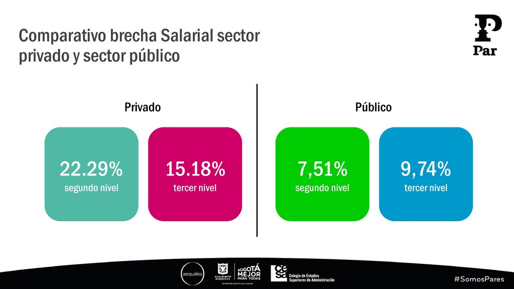 Comparativo brecha Salarial sector privado y sector público