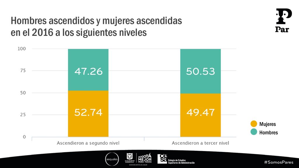 Hombres ascendidos y mujeres ascendidas en el 2016 a los siguientes niveles
