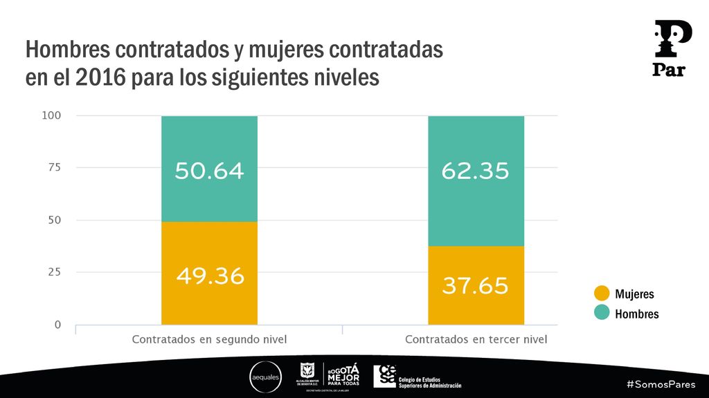 Hombres contratados y mujeres contratadas en el 2016 para los siguientes niveles