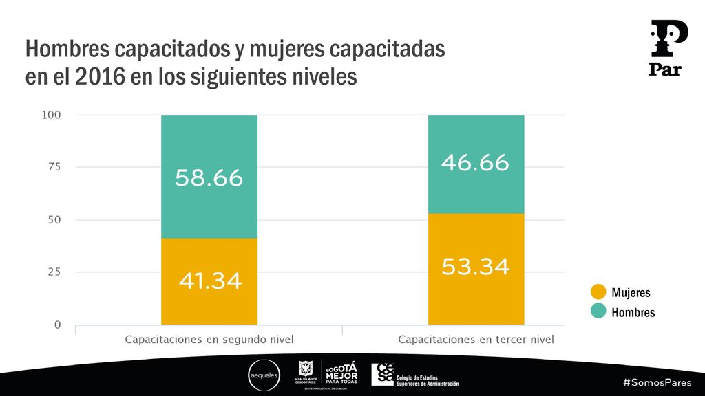 Hombres capacitados y mujeres capacitadas en el 2016 en los siguientes niveles