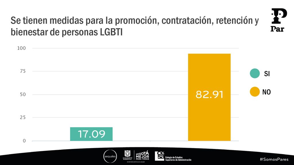 Se tienen medidas para la promoción, contratación, retención y bienestar de personas LGBTI