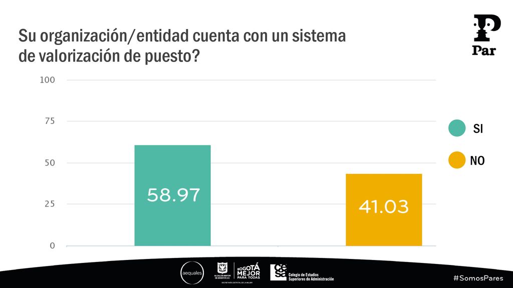 Su organización/entidad cuenta con un sistema de valorización de puesto