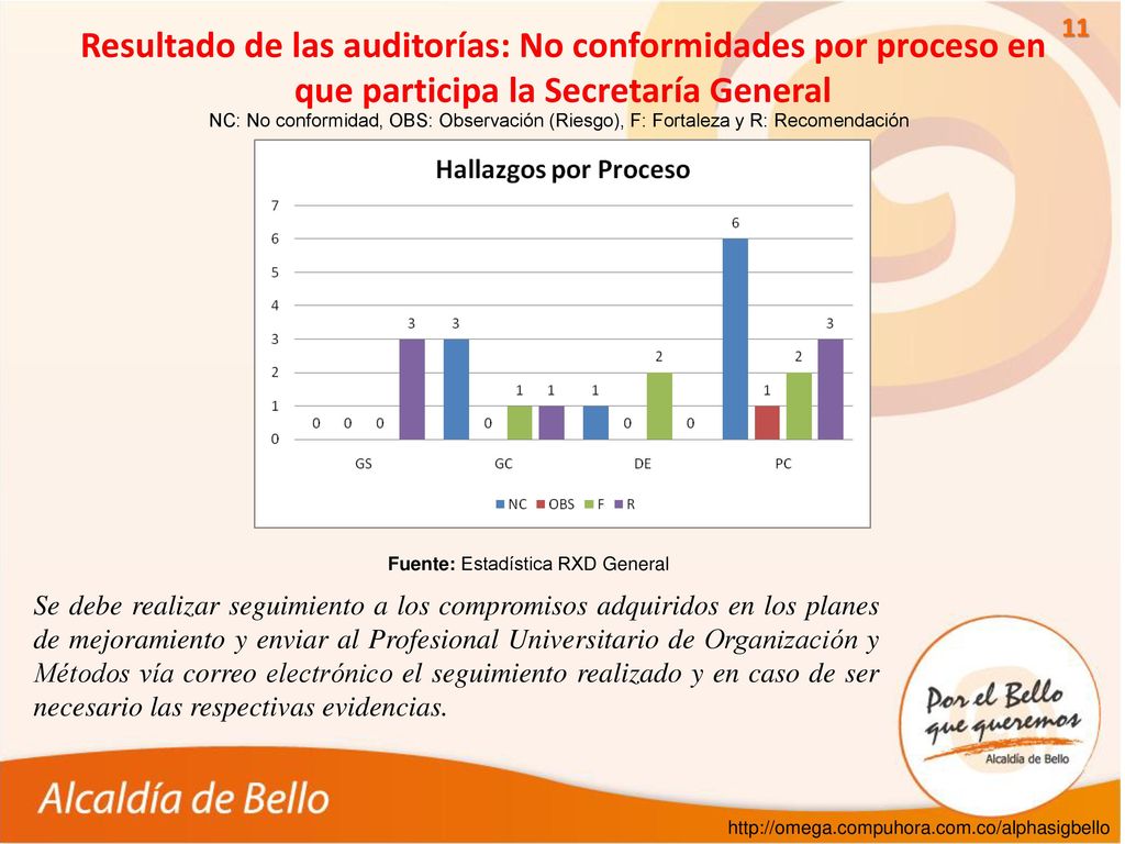 Resultado de las auditorías: No conformidades por proceso en que participa la Secretaría General