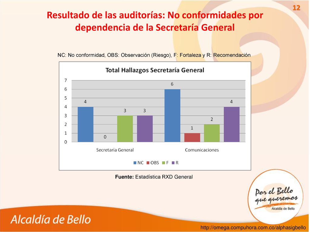 Resultado de las auditorías: No conformidades por dependencia de la Secretaría General
