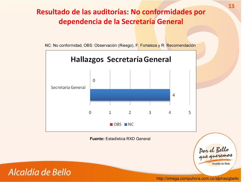 Resultado de las auditorías: No conformidades por dependencia de la Secretaría General