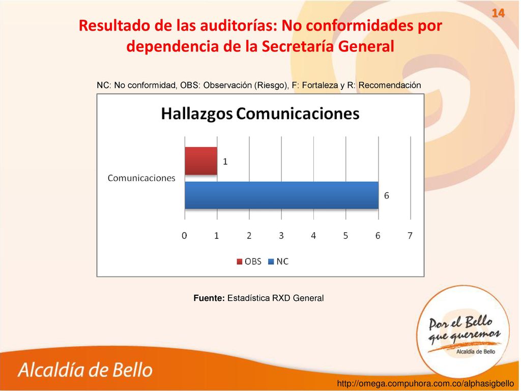 Resultado de las auditorías: No conformidades por dependencia de la Secretaría General