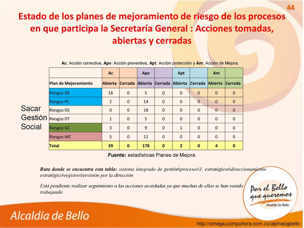 Estado de los planes de mejoramiento de riesgo de los procesos en que participa la Secretaría General : Acciones tomadas, abiertas y cerradas