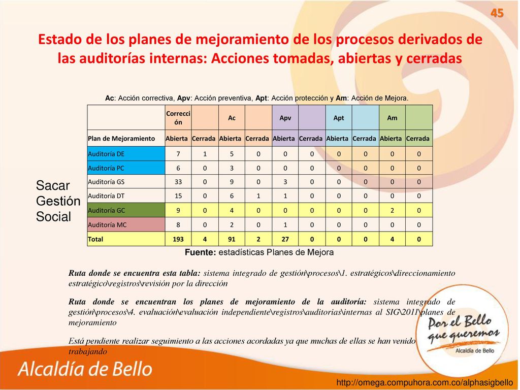Estado de los planes de mejoramiento de los procesos derivados de las auditorías internas: Acciones tomadas, abiertas y cerradas