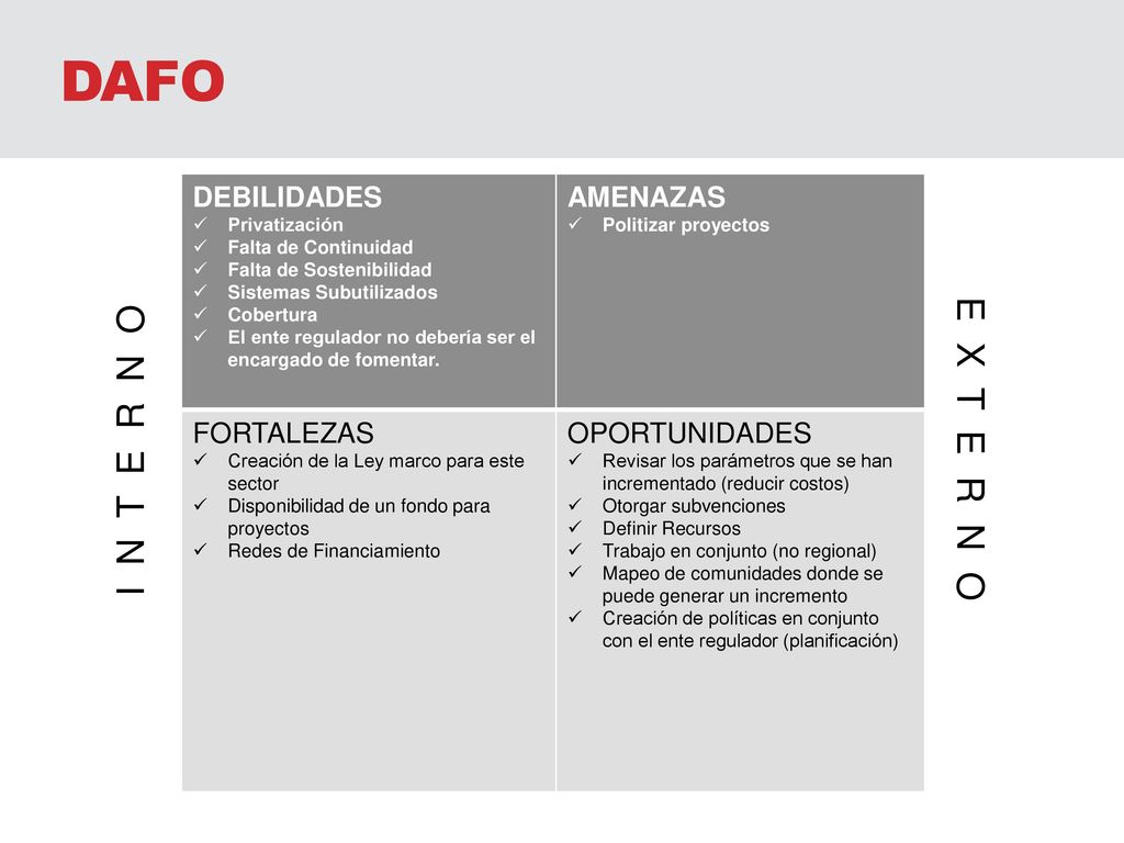 DAFO I N T E R N O E X T E R N O DEBILIDADES AMENAZAS FORTALEZAS