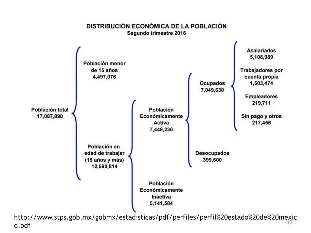 Se muestra la distribución económica de la población en el Estado de México.