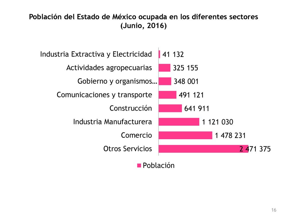 Población del Estado de México ocupada en los diferentes sectores
