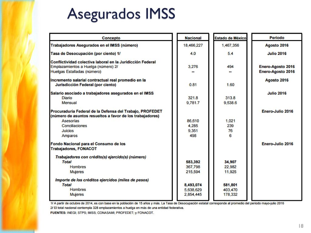 Asegurados IMSS Se presenta la cantidad de personas que cuentan con seguro social en el Estado de México.