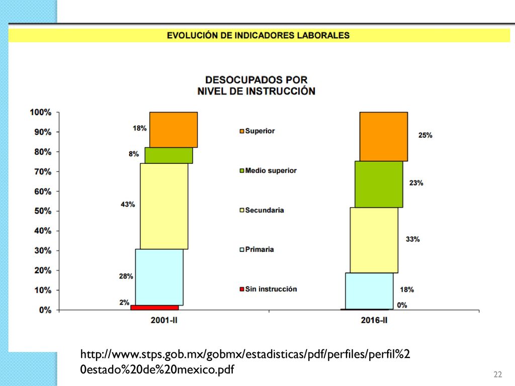 Se muestra como ha cambiado el porcentaje de ocupación de acuerdo al nivel de instrucción