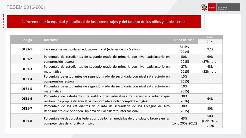 PESEM Incrementar la equidad y la calidad de los aprendizajes y del talento de los niños y adolescentes.