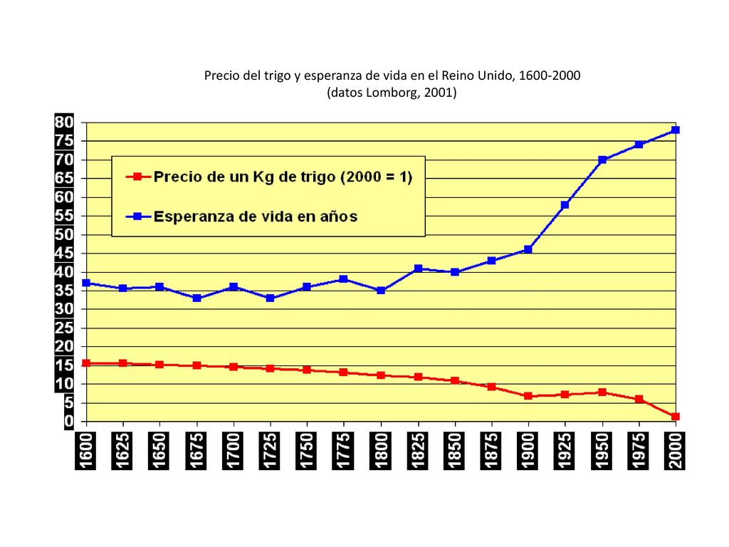 Precio del trigo y esperanza de vida en el Reino Unido,